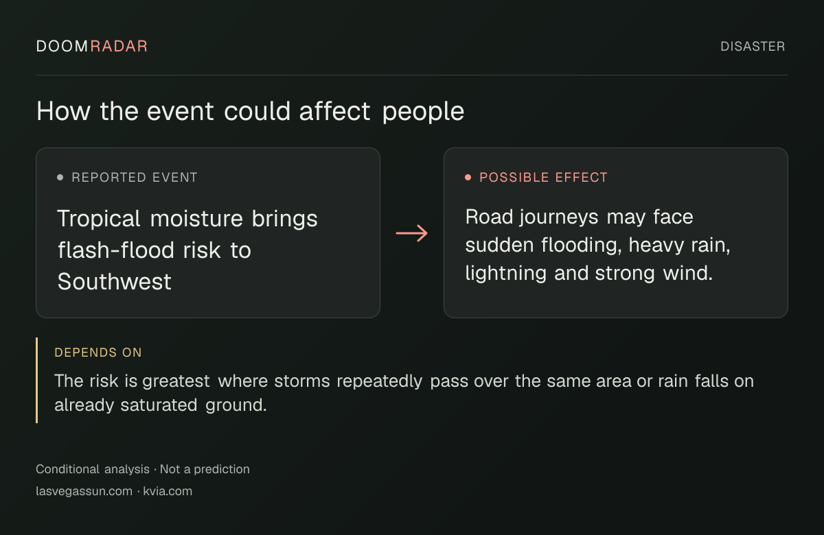 Conditional impact diagram. Reported event: Tropical moisture brings flash-flood risk to Southwest. Possible effect: Road journeys may face sudden flooding, heavy rain, lightning and strong wind.. depends on: The risk is greatest where storms repeatedly pass over the same area or rain falls on already saturated ground.