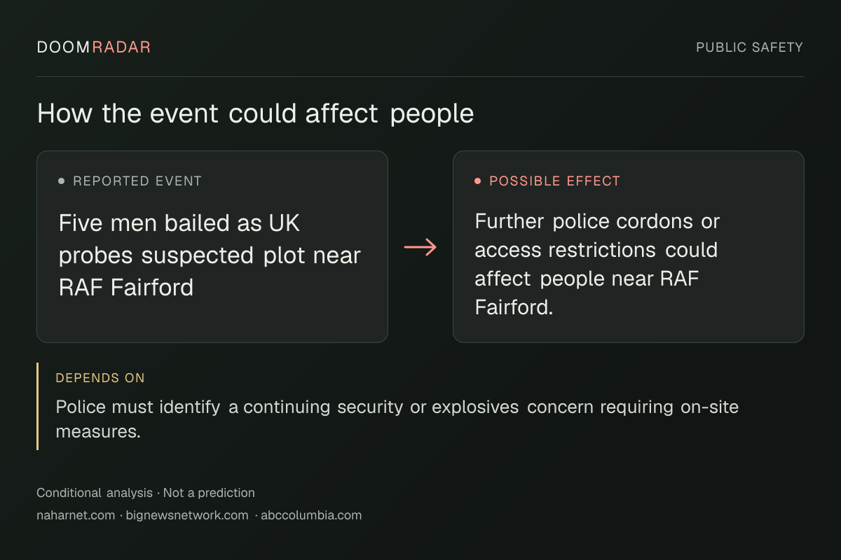 Conditional impact diagram. Reported event: Five men bailed as UK probes suspected plot near RAF Fairford. Possible effect: Further police cordons or access restrictions could affect people near RAF Fairford.. depends on: Police must identify a continuing security or explosives concern requiring on-site measures.