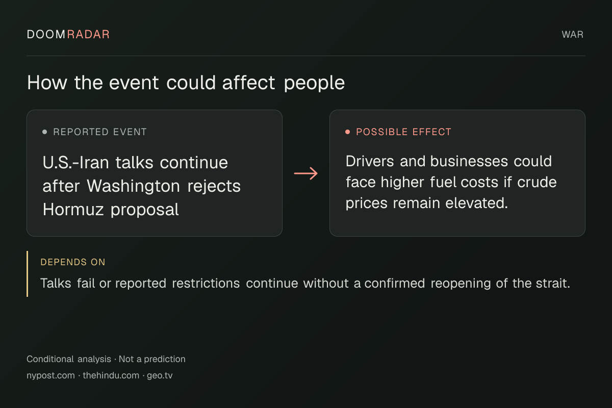 Conditional impact diagram. Reported event: U.S.-Iran talks continue after Washington rejects Hormuz proposal. Possible effect: Drivers and businesses could face higher fuel costs if crude prices remain elevated.. depends on: Talks fail or reported restrictions continue without a confirmed reopening of the strait.