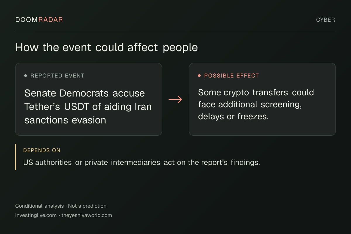 Conditional impact diagram. Reported event: Senate Democrats accuse Tether’s USDT of aiding Iran sanctions evasion. Possible effect: Some crypto transfers could face additional screening, delays or freezes.. depends on: US authorities or private intermediaries act on the report’s findings.