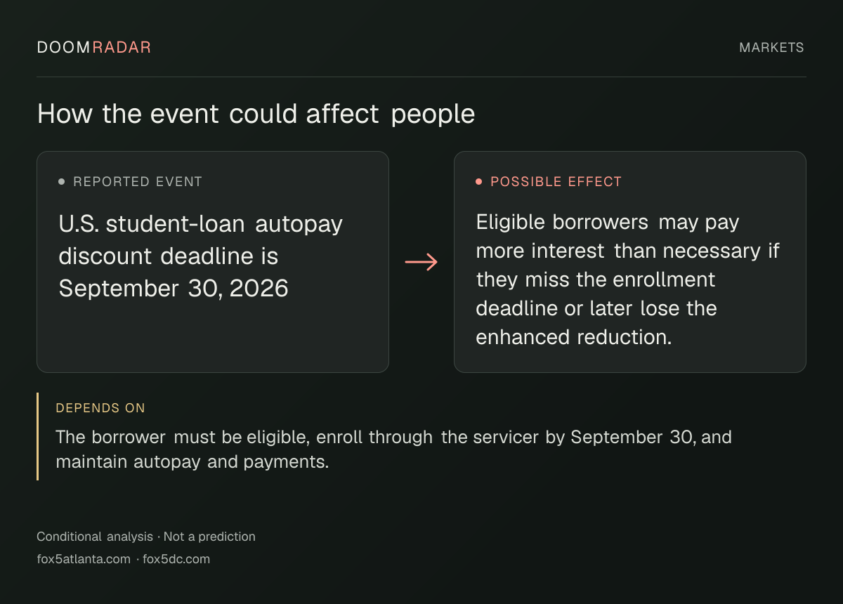 Conditional impact diagram. Reported event: U.S. student-loan autopay discount deadline is September 30, 2026. Possible effect: Eligible borrowers may pay more interest than necessary if they miss the enrollment deadline or later lose the enhanced reduction.. depends on: The borrower must be eligible, enroll through the servicer by September 30, and maintain autopay and payments.