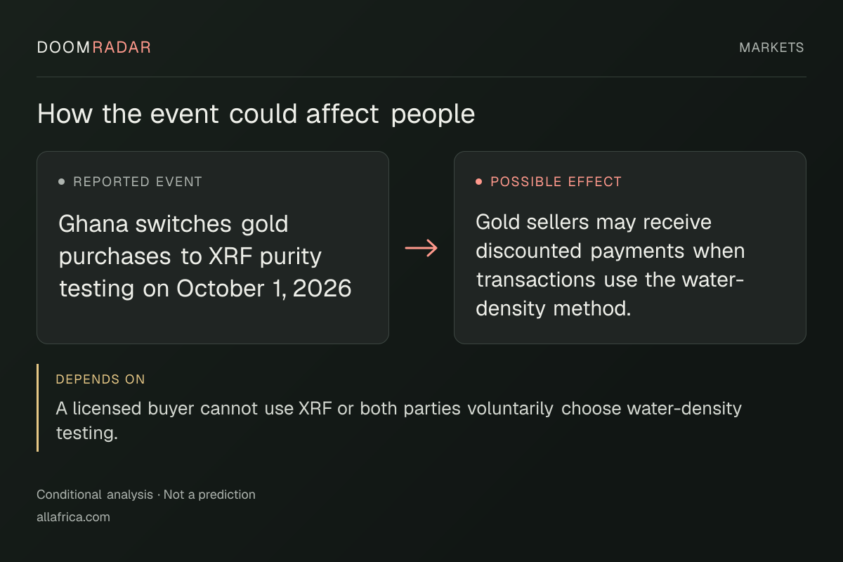 Conditional impact diagram. Reported event: Ghana switches gold purchases to XRF purity testing on October 1, 2026. Possible effect: Gold sellers may receive discounted payments when transactions use the water-density method.. depends on: A licensed buyer cannot use XRF or both parties voluntarily choose water-density testing.