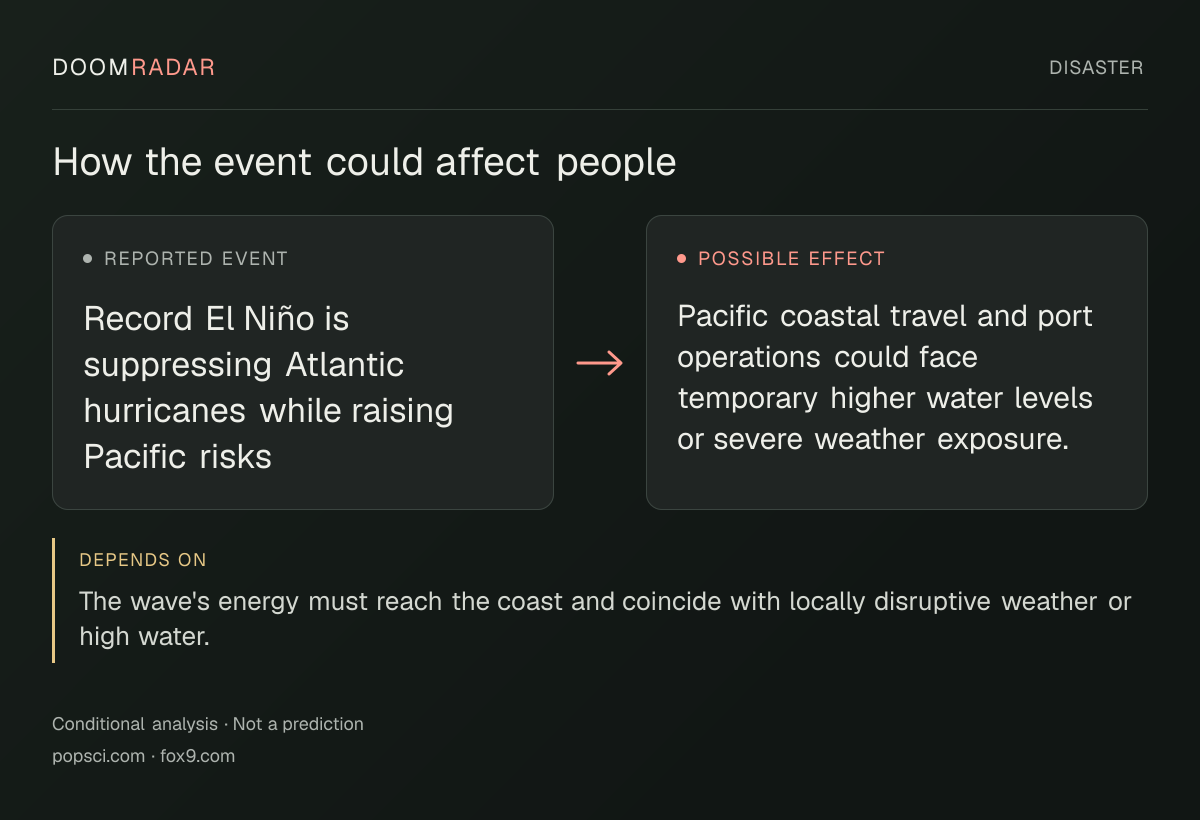 Conditional impact diagram. Reported event: Record El Niño is suppressing Atlantic hurricanes while raising Pacific risks. Possible effect: Pacific coastal travel and port operations could face temporary higher water levels or severe weather exposure.. depends on: The wave's energy must reach the coast and coincide with locally disruptive weather or high water.