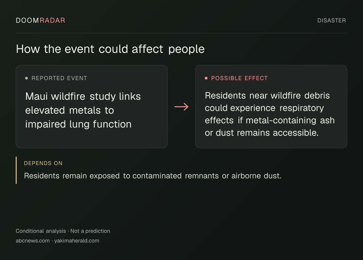 Conditional impact diagram. Reported event: Maui wildfire study links elevated metals to impaired lung function. Possible effect: Residents near wildfire debris could experience respiratory effects if metal-containing ash or dust remains accessible.. depends on: Residents remain exposed to contaminated remnants or airborne dust.
