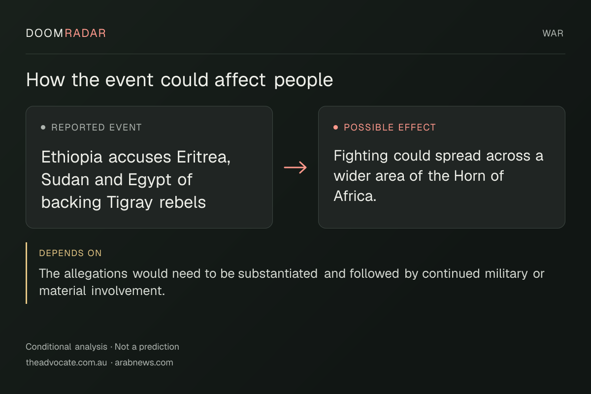 Conditional impact diagram. Reported event: Ethiopia accuses Eritrea, Sudan and Egypt of backing Tigray rebels. Possible effect: Fighting could spread across a wider area of the Horn of Africa.. depends on: The allegations would need to be substantiated and followed by continued military or material involvement.