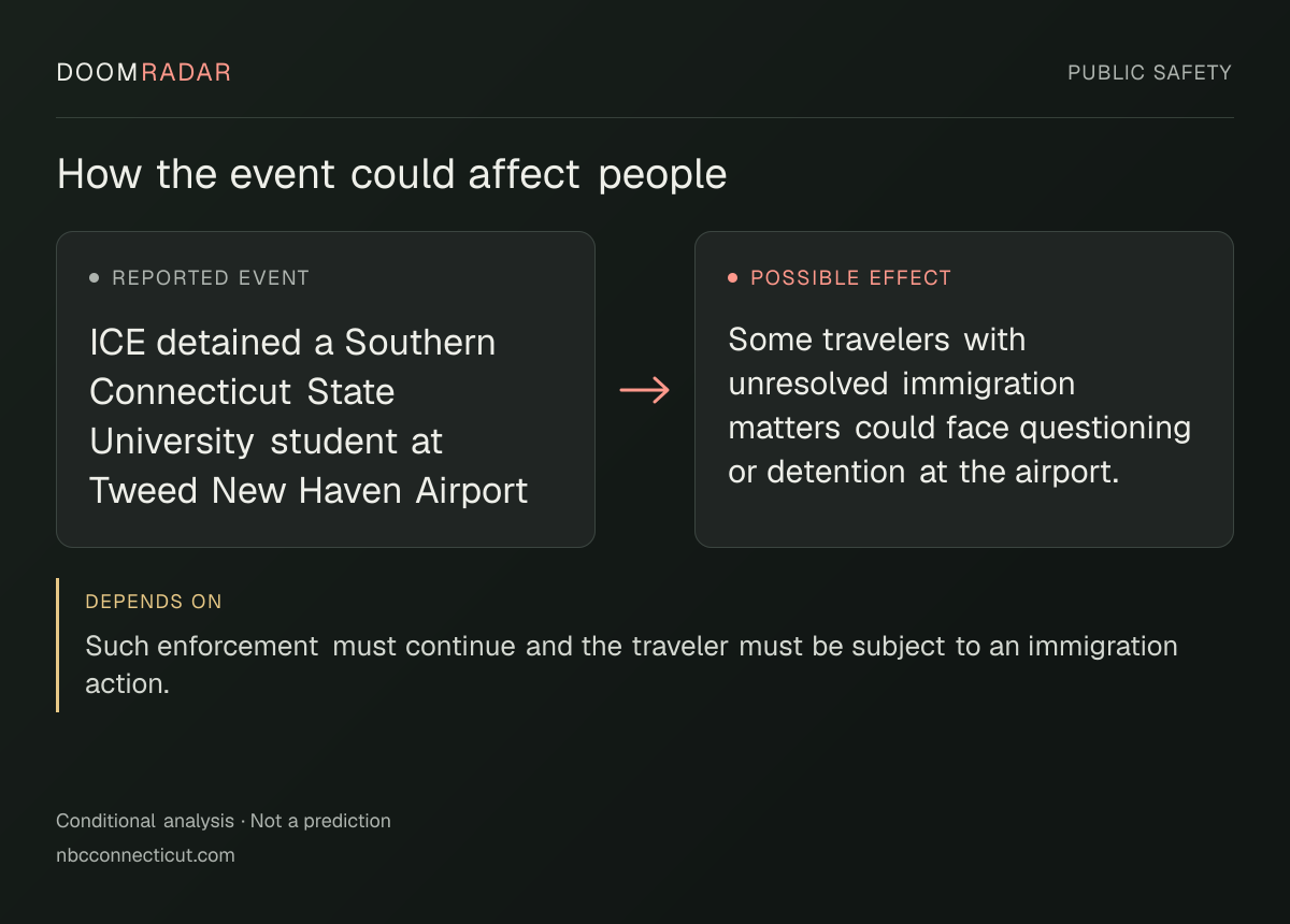 Conditional impact diagram. Reported event: ICE detained a Southern Connecticut State University student at Tweed New Haven Airport. Possible effect: Some travelers with unresolved immigration matters could face questioning or detention at the airport.. depends on: Such enforcement must continue and the traveler must be subject to an immigration action.