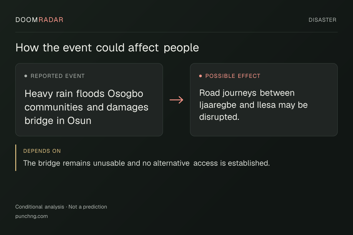 Conditional impact diagram. Reported event: Heavy rain floods Osogbo communities and damages bridge in Osun. Possible effect: Road journeys between Ijaaregbe and Ilesa may be disrupted.. depends on: The bridge remains unusable and no alternative access is established.