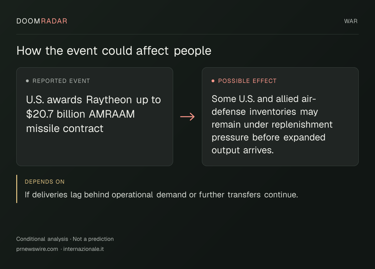 Conditional impact diagram. Reported event: U.S. awards Raytheon up to $20.7 billion AMRAAM missile contract. Possible effect: Some U.S. and allied air-defense inventories may remain under replenishment pressure before expanded output arrives.. depends on: If deliveries lag behind operational demand or further transfers continue.