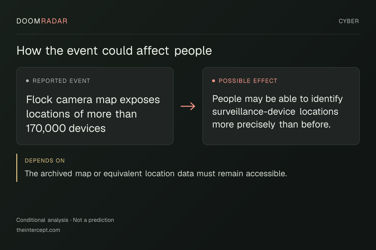 Conditional impact diagram. Reported event: Flock camera map exposes locations of more than 170,000 devices. Possible effect: People may be able to identify surveillance-device locations more precisely than before.. depends on: The archived map or equivalent location data must remain accessible.