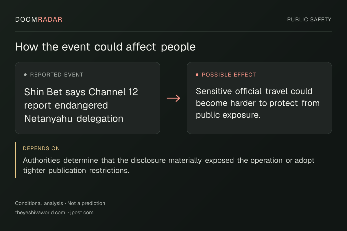 Conditional impact diagram. Reported event: Shin Bet says Channel 12 report endangered Netanyahu delegation. Possible effect: Sensitive official travel could become harder to protect from public exposure.. depends on: Authorities determine that the disclosure materially exposed the operation or adopt tighter publication restrictions.