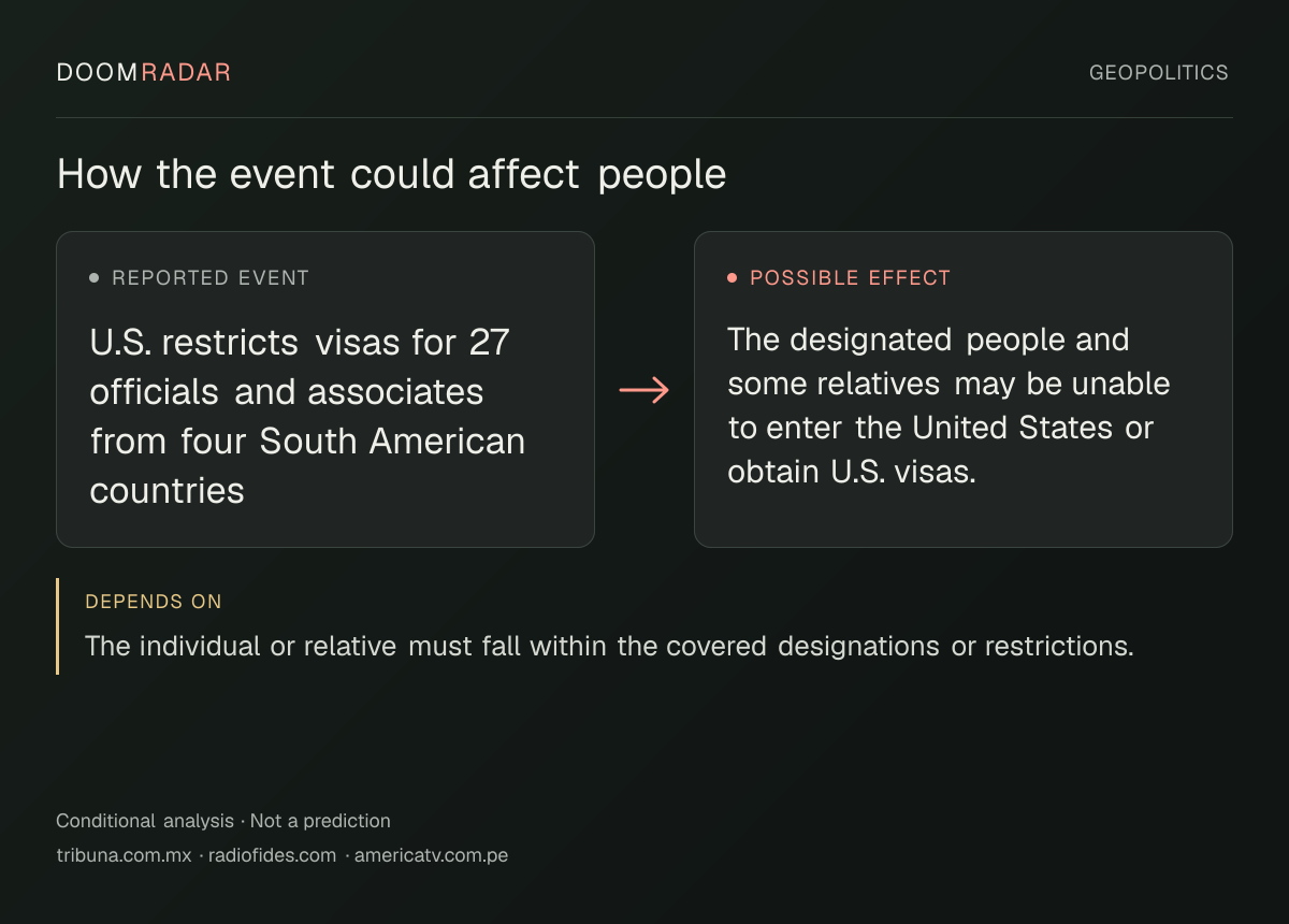 Conditional impact diagram. Reported event: U.S. restricts visas for 27 officials and associates from four South American countries. Possible effect: The designated people and some relatives may be unable to enter the United States or obtain U.S. visas.. depends on: The individual or relative must fall within the covered designations or restrictions.