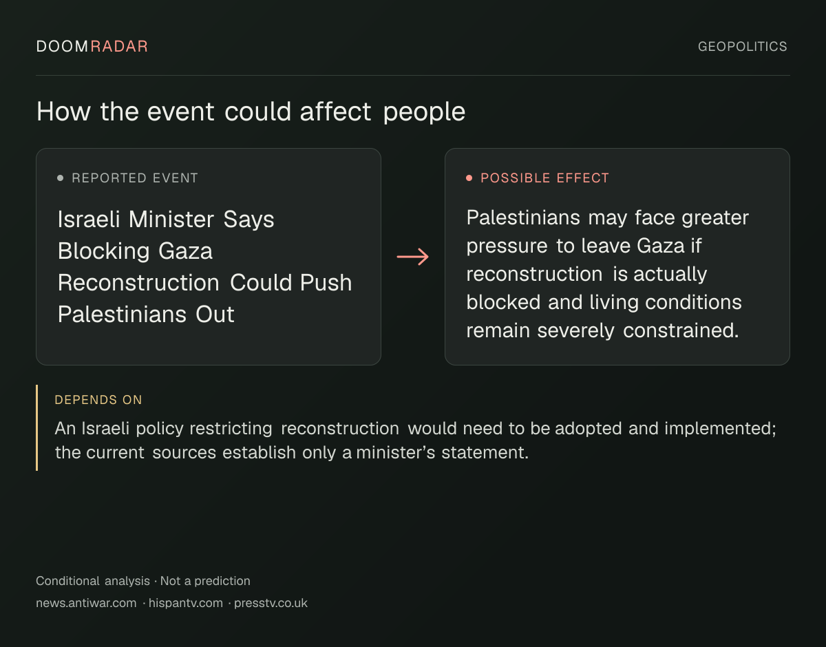 Conditional impact diagram. Reported event: Israeli Minister Says Blocking Gaza Reconstruction Could Push Palestinians Out. Possible effect: Palestinians may face greater pressure to leave Gaza if reconstruction is actually blocked and living conditions remain severely constrained.. depends on: An Israeli policy restricting reconstruction would need to be adopted and implemented; the current sources establish only a minister’s statement.