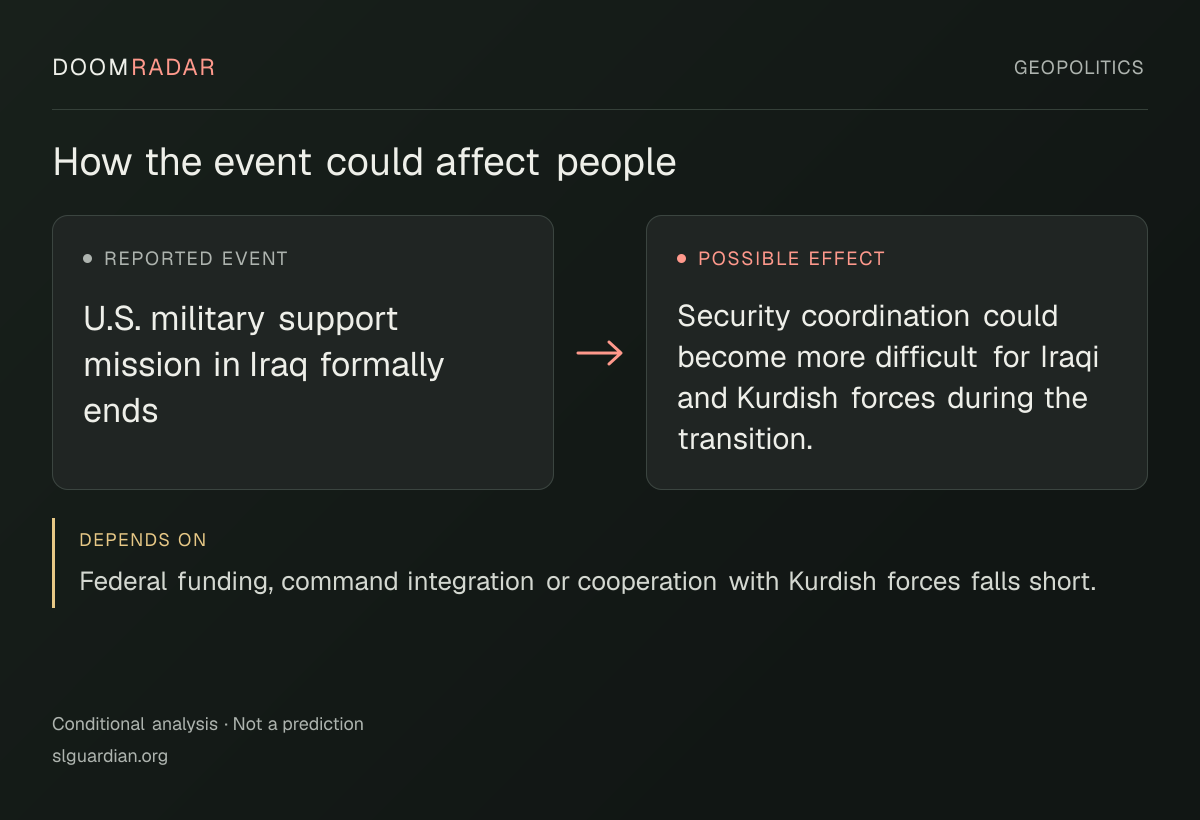 Conditional impact diagram. Reported event: U.S. military support mission in Iraq formally ends. Possible effect: Security coordination could become more difficult for Iraqi and Kurdish forces during the transition.. depends on: Federal funding, command integration or cooperation with Kurdish forces falls short.