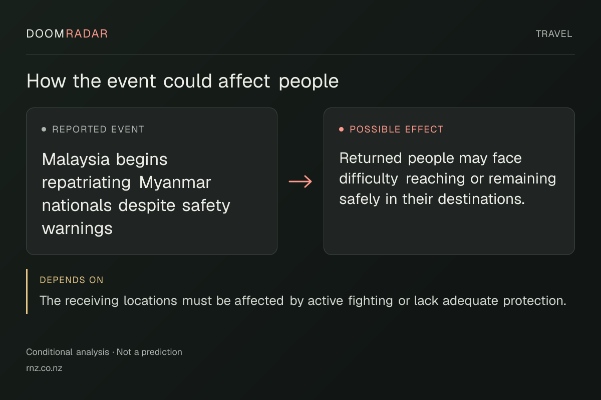 Conditional impact diagram. Reported event: Malaysia begins repatriating Myanmar nationals despite safety warnings. Possible effect: Returned people may face difficulty reaching or remaining safely in their destinations.. depends on: The receiving locations must be affected by active fighting or lack adequate protection.