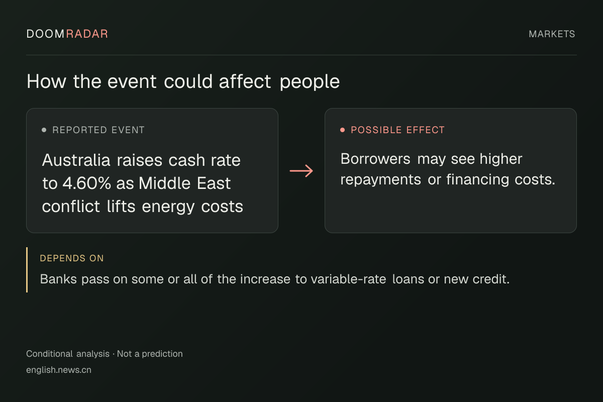 Conditional impact diagram. Reported event: Australia raises cash rate to 4.60% as Middle East conflict lifts energy costs. Possible effect: Borrowers may see higher repayments or financing costs.. depends on: Banks pass on some or all of the increase to variable-rate loans or new credit.