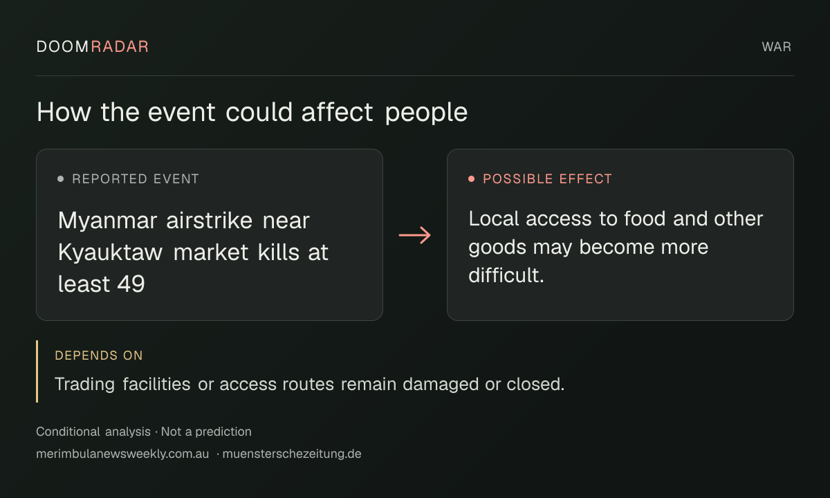 Conditional impact diagram. Reported event: Myanmar airstrike near Kyauktaw market kills at least 49. Possible effect: Local access to food and other goods may become more difficult.. depends on: Trading facilities or access routes remain damaged or closed.