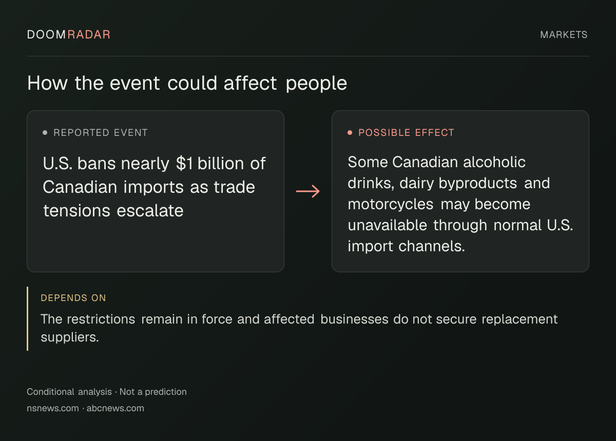 Conditional impact diagram. Reported event: U.S. bans nearly $1 billion of Canadian imports as trade tensions escalate. Possible effect: Some Canadian alcoholic drinks, dairy byproducts and motorcycles may become unavailable through normal U.S. import channels.. depends on: The restrictions remain in force and affected businesses do not secure replacement suppliers.