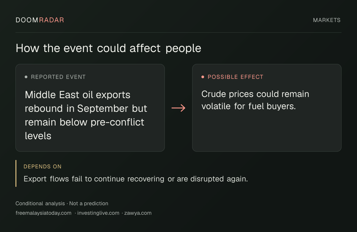 Conditional impact diagram. Reported event: Middle East oil exports rebound in September but remain below pre-conflict levels. Possible effect: Crude prices could remain volatile for fuel buyers.. depends on: Export flows fail to continue recovering or are disrupted again.