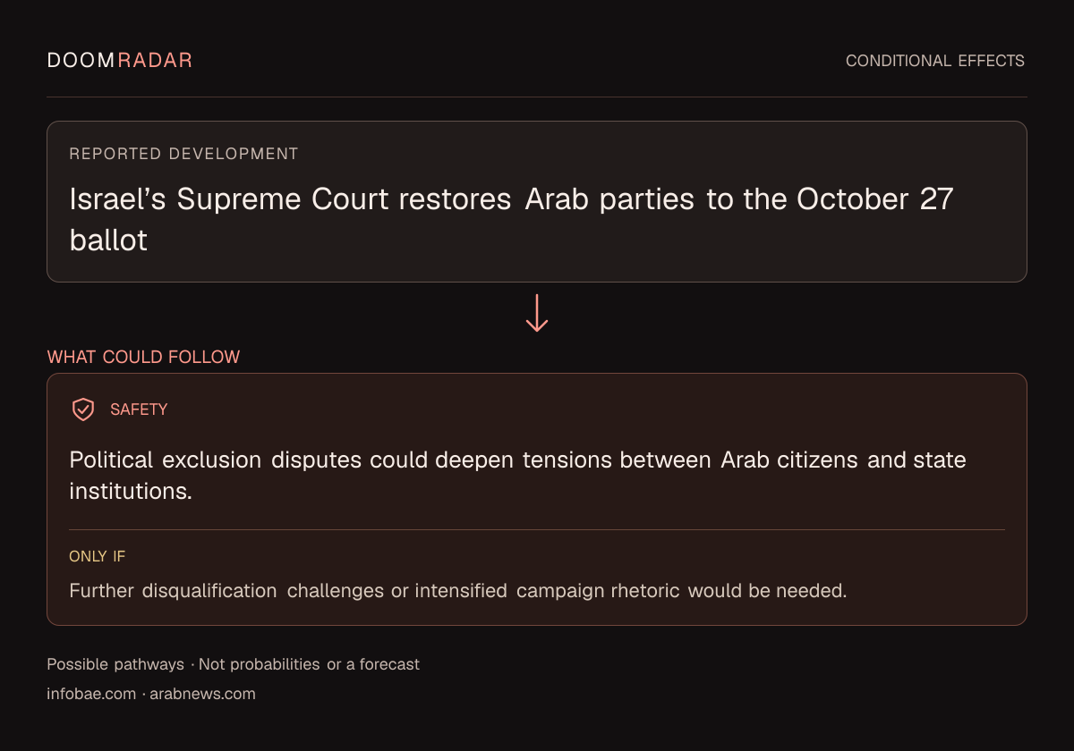 Conditional impact diagram. Reported development: Israel’s Supreme Court restores Arab parties to the October 27 ballot. security: Political exclusion disputes could deepen tensions between Arab citizens and state institutions. Only if: Further disqualification challenges or intensified campaign rhetoric would be needed. These are possible effects, not probabilities or a forecast.
