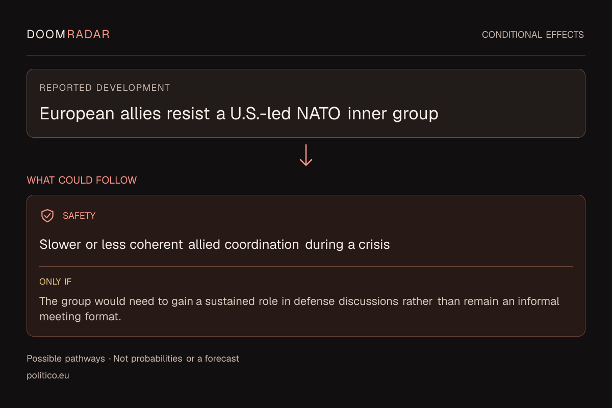 Conditional impact diagram. Reported development: European allies resist a U.S.-led NATO inner group. security: Slower or less coherent allied coordination during a crisis Only if: The group would need to gain a sustained role in defense discussions rather than remain an informal meeting format. These are possible effects, not probabilities or a forecast.