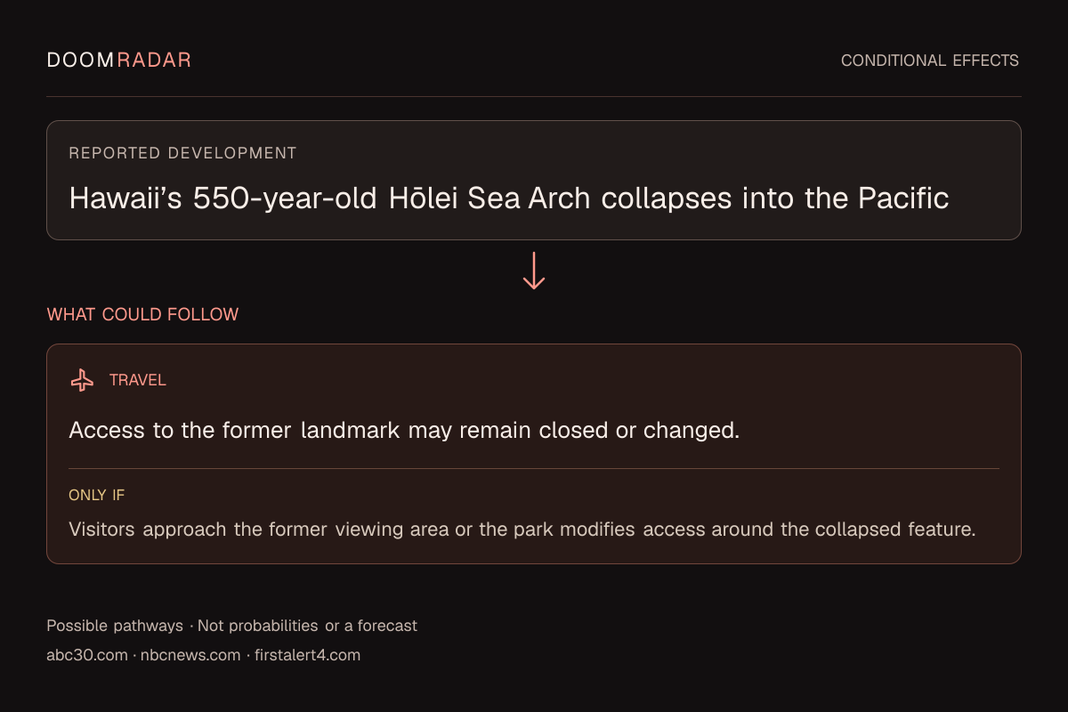 Conditional impact diagram. Reported development: Hawaii’s 550-year-old Hōlei Sea Arch collapses into the Pacific. travel: Access to the former landmark may remain closed or changed. Only if: Visitors approach the former viewing area or the park modifies access around the collapsed feature. These are possible effects, not probabilities or a forecast.