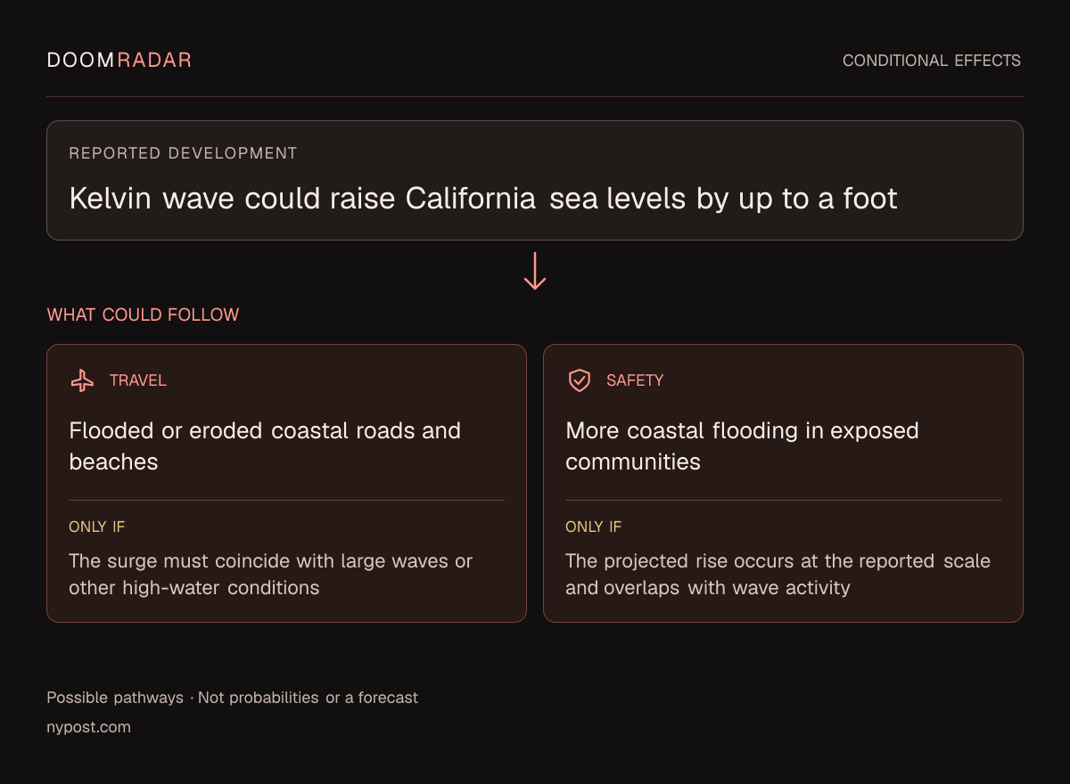 Conditional impact diagram. Reported development: Kelvin wave could raise California sea levels by up to a foot. travel: Flooded or eroded coastal roads and beaches Only if: The surge must coincide with large waves or other high-water conditions security: More coastal flooding in exposed communities Only if: The projected rise occurs at the reported scale and overlaps with wave activity These are possible effects, not probabilities or a forecast.