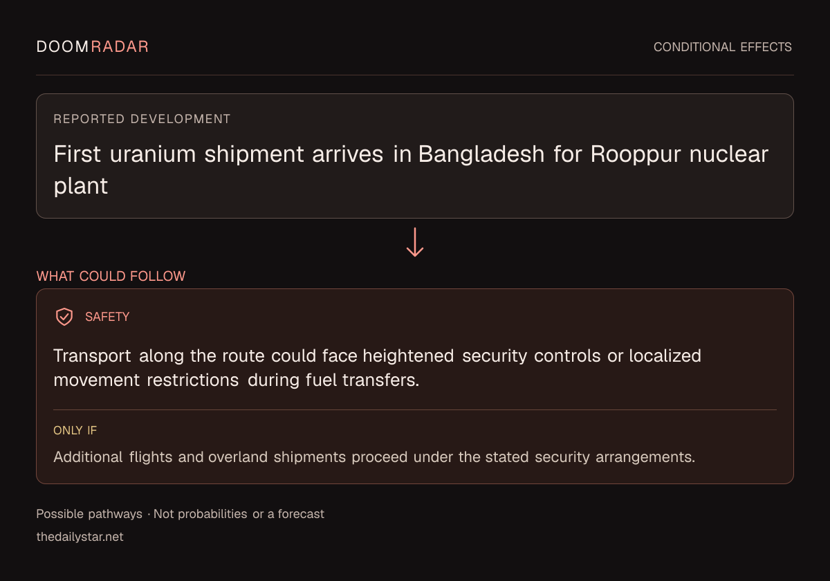 Conditional impact diagram. Reported development: First uranium shipment arrives in Bangladesh for Rooppur nuclear plant. security: Transport along the route could face heightened security controls or localized movement restrictions during fuel transfers. Only if: Additional flights and overland shipments proceed under the stated security arrangements. These are possible effects, not probabilities or a forecast.
