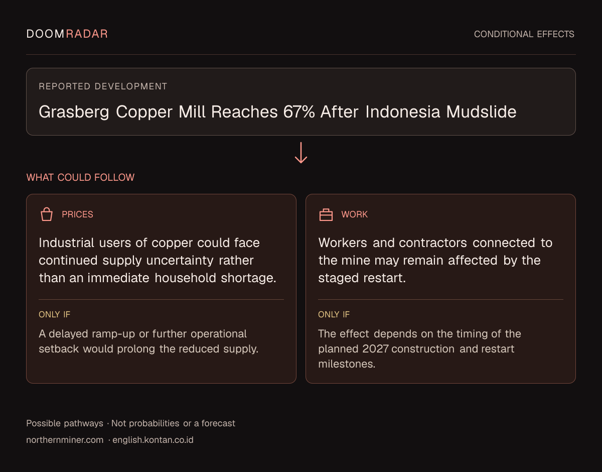 Conditional impact diagram. Reported development: Grasberg Copper Mill Reaches 67% After Indonesia Mudslide. shopping: Industrial users of copper could face continued supply uncertainty rather than an immediate household shortage. Only if: A delayed ramp-up or further operational setback would prolong the reduced supply. work: Workers and contractors connected to the mine may remain affected by the staged restart. Only if: The effect depends on the timing of the planned 2027 construction and restart milestones. These are possible effects, not probabilities or a forecast.