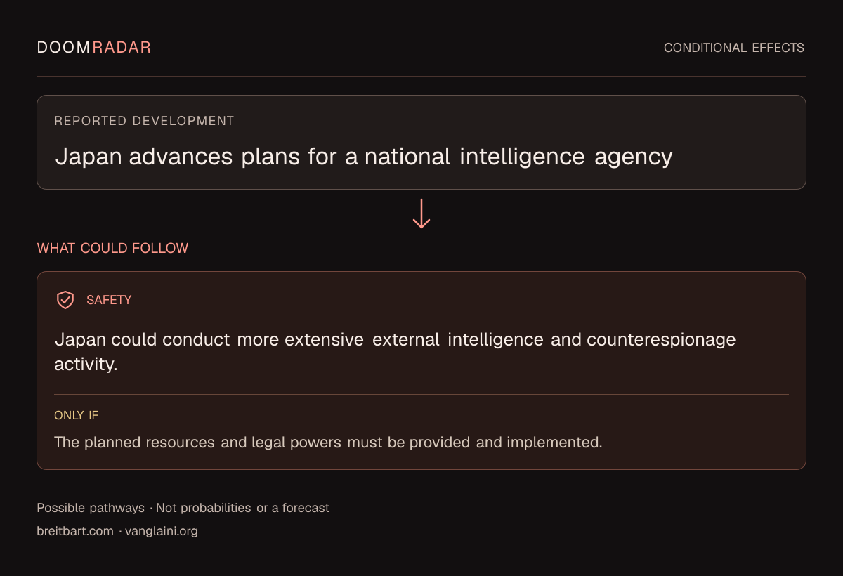 Conditional impact diagram. Reported development: Japan advances plans for a national intelligence agency. security: Japan could conduct more extensive external intelligence and counterespionage activity. Only if: The planned resources and legal powers must be provided and implemented. These are possible effects, not probabilities or a forecast.