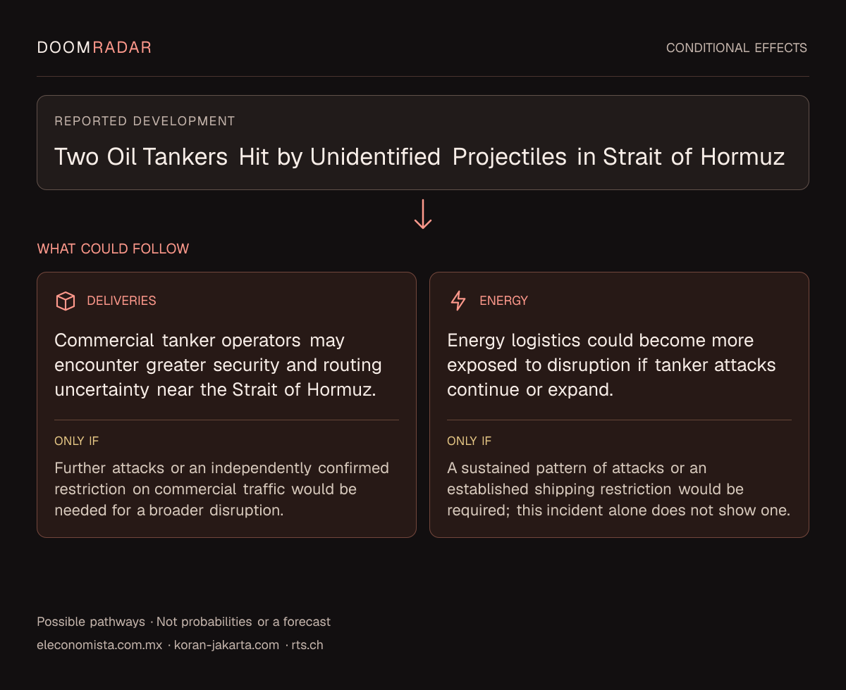 Conditional impact diagram. Reported development: Two Oil Tankers Hit by Unidentified Projectiles in Strait of Hormuz. transport: Commercial tanker operators may encounter greater security and routing uncertainty near the Strait of Hormuz. Only if: Further attacks or an independently confirmed restriction on commercial traffic would be needed for a broader disruption. energy: Energy logistics could become more exposed to disruption if tanker attacks continue or expand. Only if: A sustained pattern of attacks or an established shipping restriction would be required; this incident alone does not show one. These are possible effects, not probabilities or a forecast.