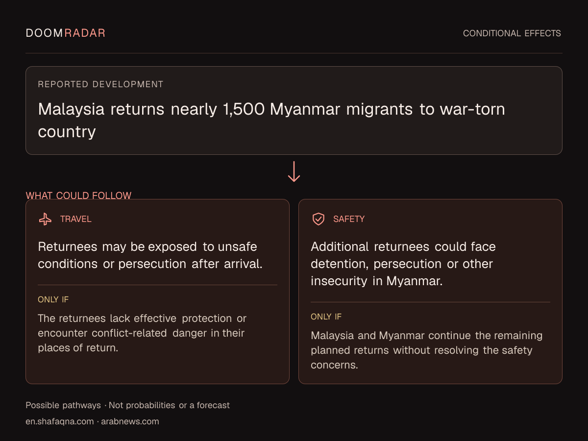 Conditional impact diagram. Reported development: Malaysia returns nearly 1,500 Myanmar migrants to war-torn country. travel: Returnees may be exposed to unsafe conditions or persecution after arrival. Only if: The returnees lack effective protection or encounter conflict-related danger in their places of return. security: Additional returnees could face detention, persecution or other insecurity in Myanmar. Only if: Malaysia and Myanmar continue the remaining planned returns without resolving the safety concerns. These are possible effects, not probabilities or a forecast.