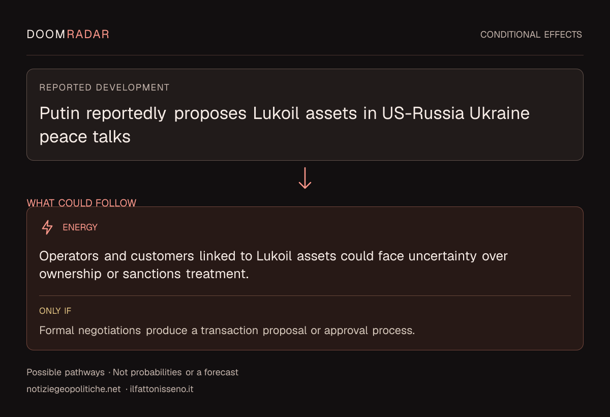 Conditional impact diagram. Reported development: Putin reportedly proposes Lukoil assets in US-Russia Ukraine peace talks. energy: Operators and customers linked to Lukoil assets could face uncertainty over ownership or sanctions treatment. Only if: Formal negotiations produce a transaction proposal or approval process. These are possible effects, not probabilities or a forecast.
