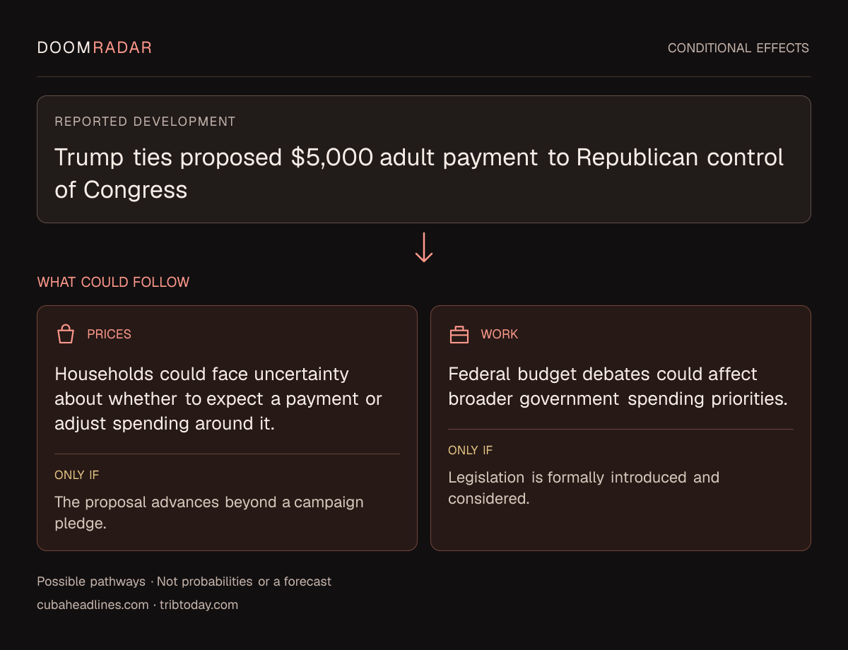 Conditional impact diagram. Reported development: Trump ties proposed $5,000 adult payment to Republican control of Congress. shopping: Households could face uncertainty about whether to expect a payment or adjust spending around it. Only if: The proposal advances beyond a campaign pledge. work: Federal budget debates could affect broader government spending priorities. Only if: Legislation is formally introduced and considered. These are possible effects, not probabilities or a forecast.