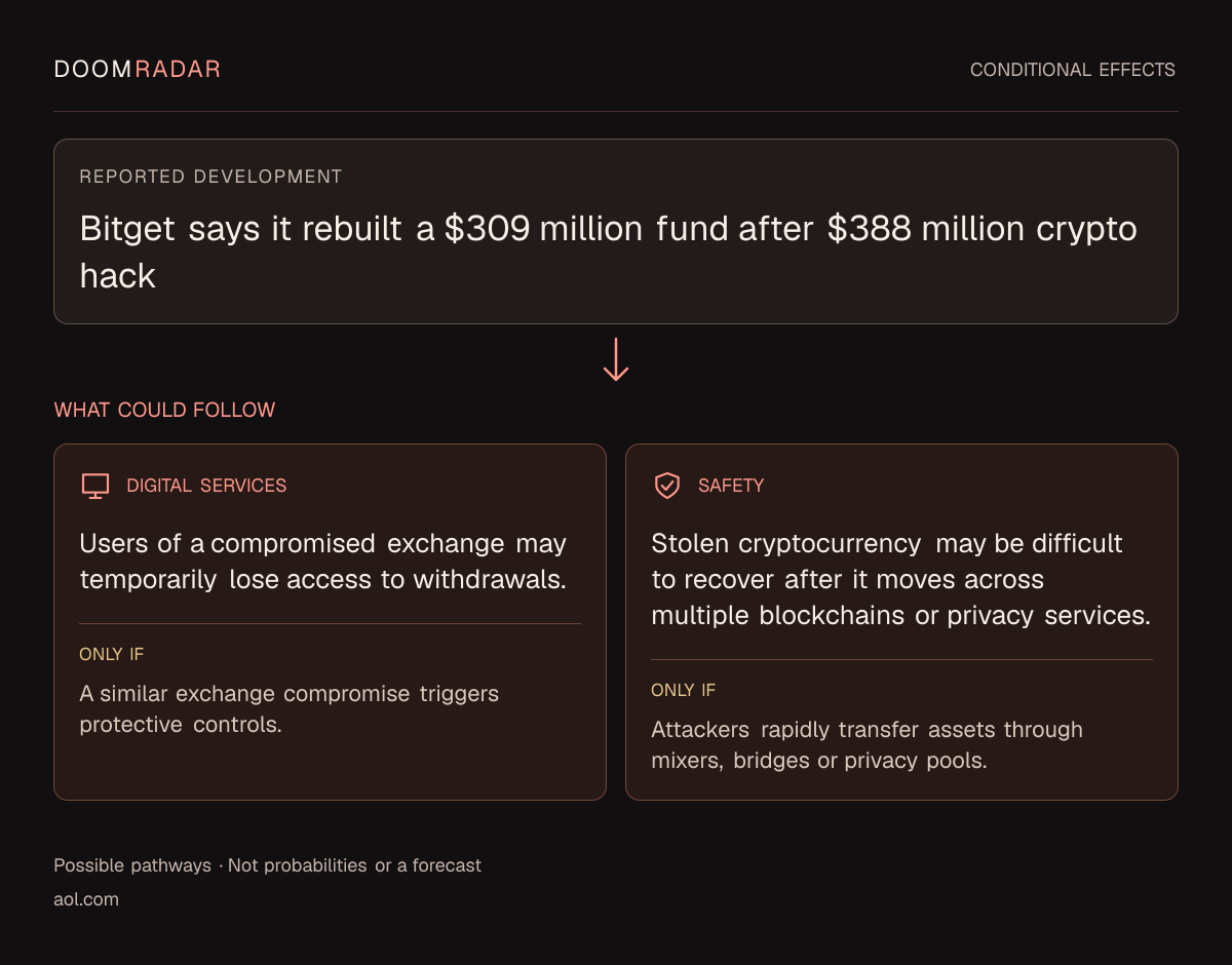Conditional impact diagram. Reported development: Bitget says it rebuilt a $309 million fund after $388 million crypto hack. digital: Users of a compromised exchange may temporarily lose access to withdrawals. Only if: A similar exchange compromise triggers protective controls. security: Stolen cryptocurrency may be difficult to recover after it moves across multiple blockchains or privacy services. Only if: Attackers rapidly transfer assets through mixers, bridges or privacy pools. These are possible effects, not probabilities or a forecast.