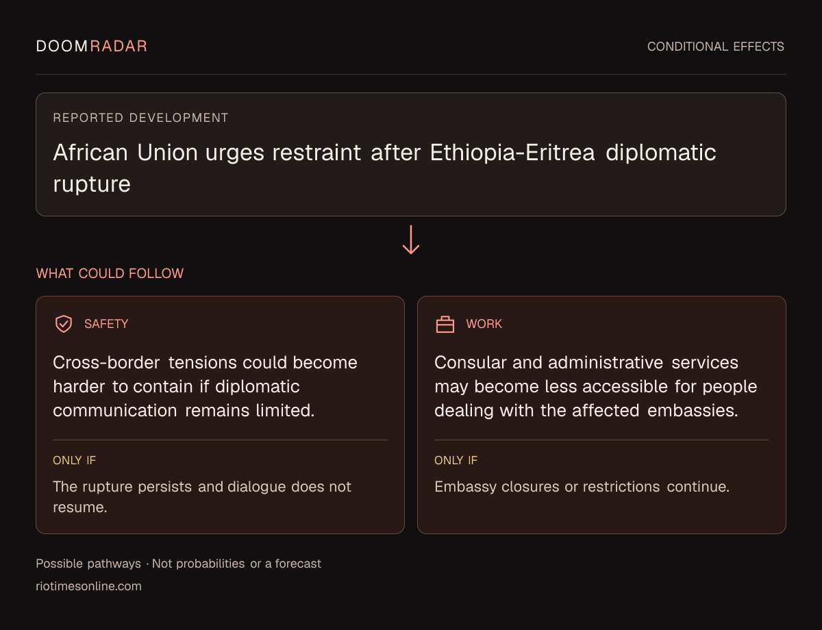 Conditional impact diagram. Reported development: African Union urges restraint after Ethiopia-Eritrea diplomatic rupture. security: Cross-border tensions could become harder to contain if diplomatic communication remains limited. Only if: The rupture persists and dialogue does not resume. work: Consular and administrative services may become less accessible for people dealing with the affected embassies. Only if: Embassy closures or restrictions continue. These are possible effects, not probabilities or a forecast.
