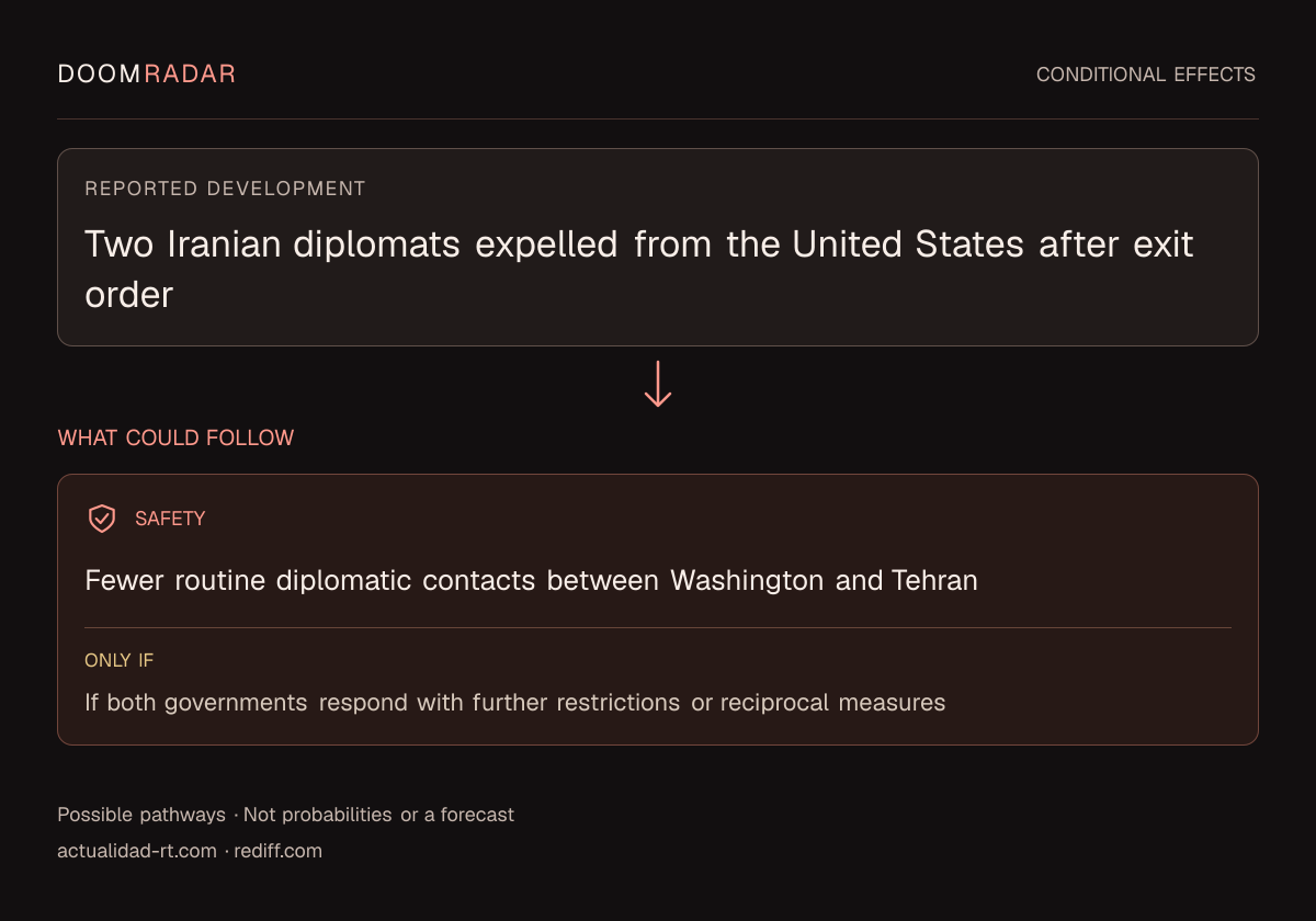 Conditional impact diagram. Reported development: Two Iranian diplomats expelled from the United States after exit order. security: Fewer routine diplomatic contacts between Washington and Tehran Only if: If both governments respond with further restrictions or reciprocal measures These are possible effects, not probabilities or a forecast.