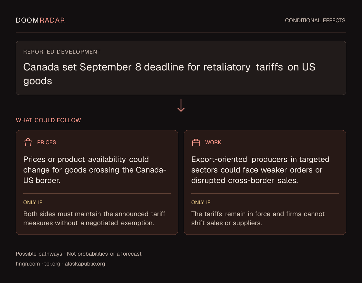 Conditional impact diagram. Reported development: Canada set September 8 deadline for retaliatory tariffs on US goods. shopping: Prices or product availability could change for goods crossing the Canada-US border. Only if: Both sides must maintain the announced tariff measures without a negotiated exemption. work: Export-oriented producers in targeted sectors could face weaker orders or disrupted cross-border sales. Only if: The tariffs remain in force and firms cannot shift sales or suppliers. These are possible effects, not probabilities or a forecast.