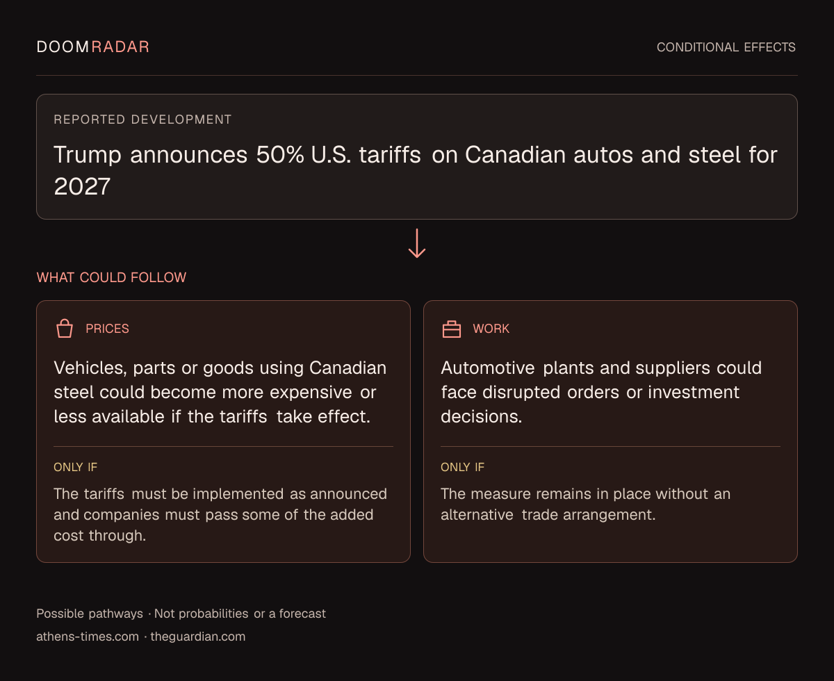 Conditional impact diagram. Reported development: Trump announces 50% U.S. tariffs on Canadian autos and steel for 2027. shopping: Vehicles, parts or goods using Canadian steel could become more expensive or less available if the tariffs take effect. Only if: The tariffs must be implemented as announced and companies must pass some of the added cost through. work: Automotive plants and suppliers could face disrupted orders or investment decisions. Only if: The measure remains in place without an alternative trade arrangement. These are possible effects, not probabilities or a forecast.