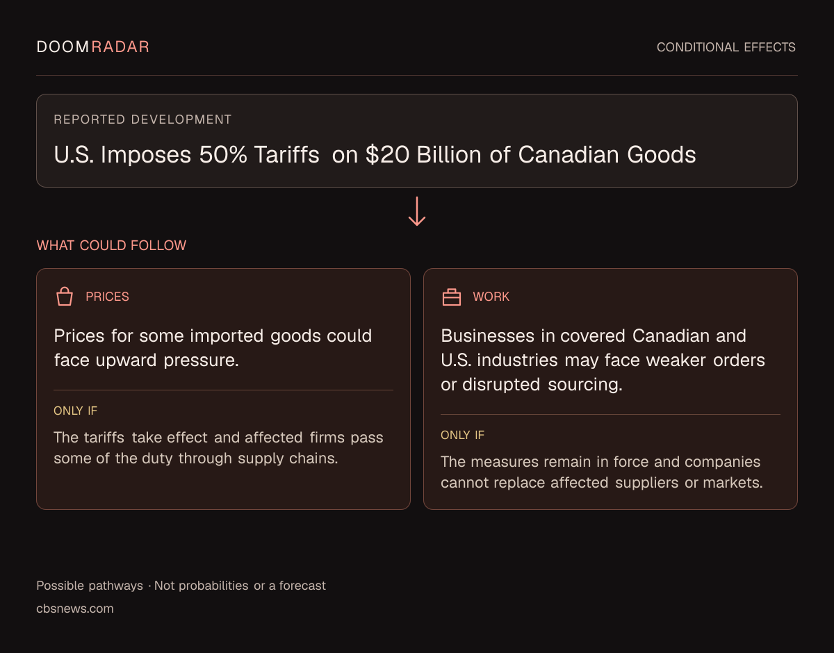 Conditional impact diagram. Reported development: U.S. Imposes 50% Tariffs on $20 Billion of Canadian Goods. shopping: Prices for some imported goods could face upward pressure. Only if: The tariffs take effect and affected firms pass some of the duty through supply chains. work: Businesses in covered Canadian and U.S. industries may face weaker orders or disrupted sourcing. Only if: The measures remain in force and companies cannot replace affected suppliers or markets. These are possible effects, not probabilities or a forecast.