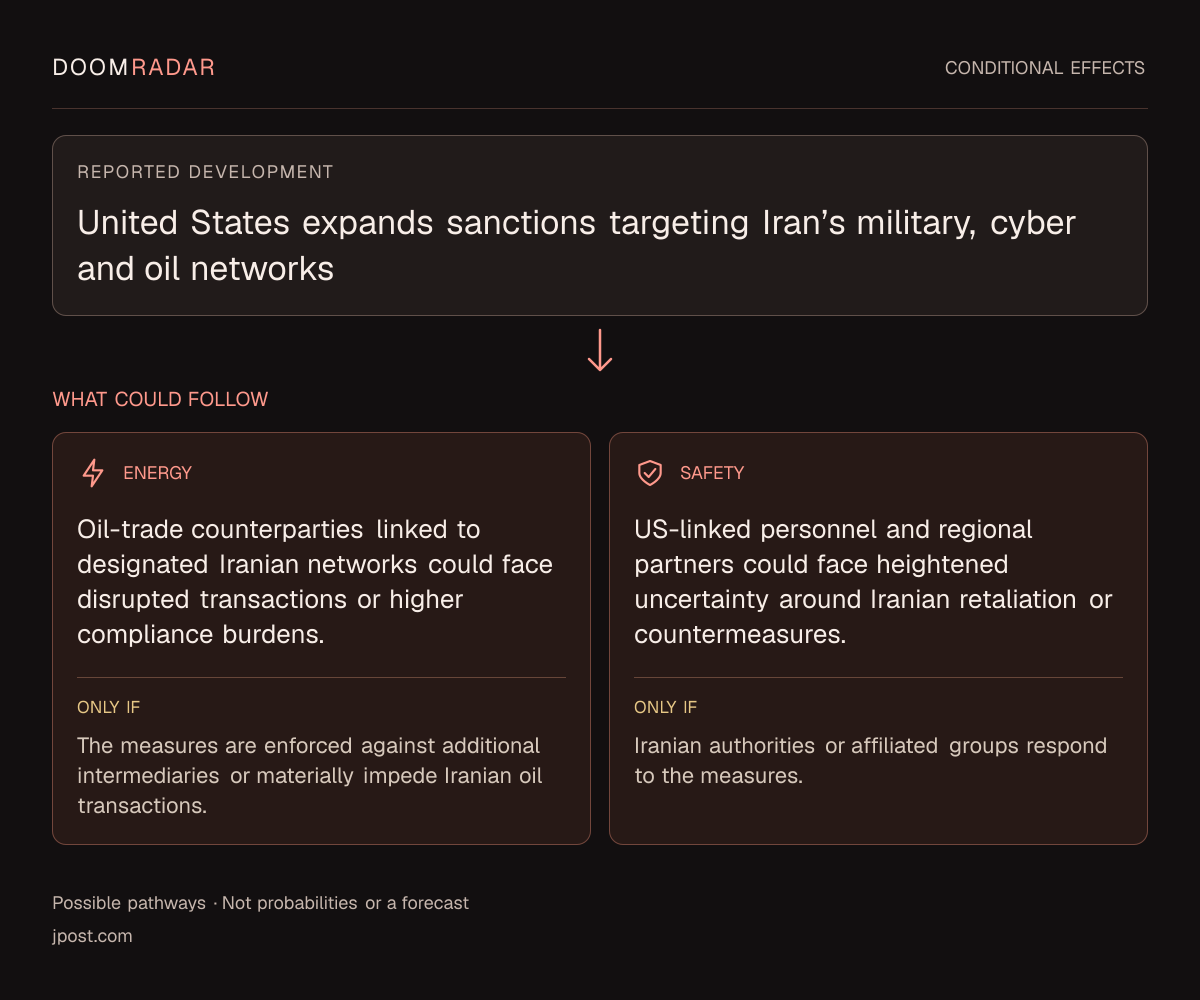 Conditional impact diagram. Reported development: United States expands sanctions targeting Iran’s military, cyber and oil networks. energy: Oil-trade counterparties linked to designated Iranian networks could face disrupted transactions or higher compliance burdens. Only if: The measures are enforced against additional intermediaries or materially impede Iranian oil transactions. security: US-linked personnel and regional partners could face heightened uncertainty around Iranian retaliation or countermeasures. Only if: Iranian authorities or affiliated groups respond to the measures. These are possible effects, not probabilities or a forecast.