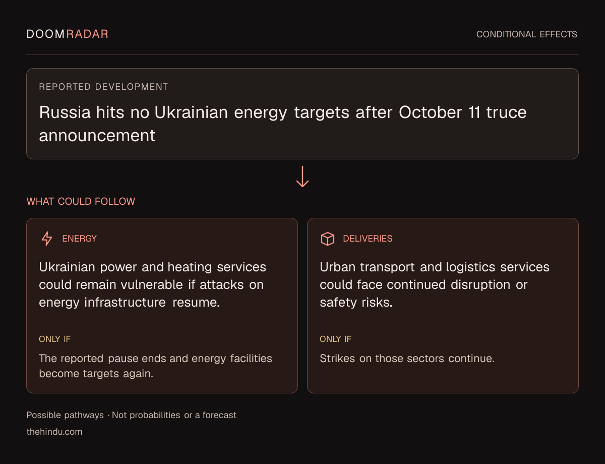 Conditional impact diagram. Reported development: Russia hits no Ukrainian energy targets after October 11 truce announcement. energy: Ukrainian power and heating services could remain vulnerable if attacks on energy infrastructure resume. Only if: The reported pause ends and energy facilities become targets again. transport: Urban transport and logistics services could face continued disruption or safety risks. Only if: Strikes on those sectors continue. These are possible effects, not probabilities or a forecast.