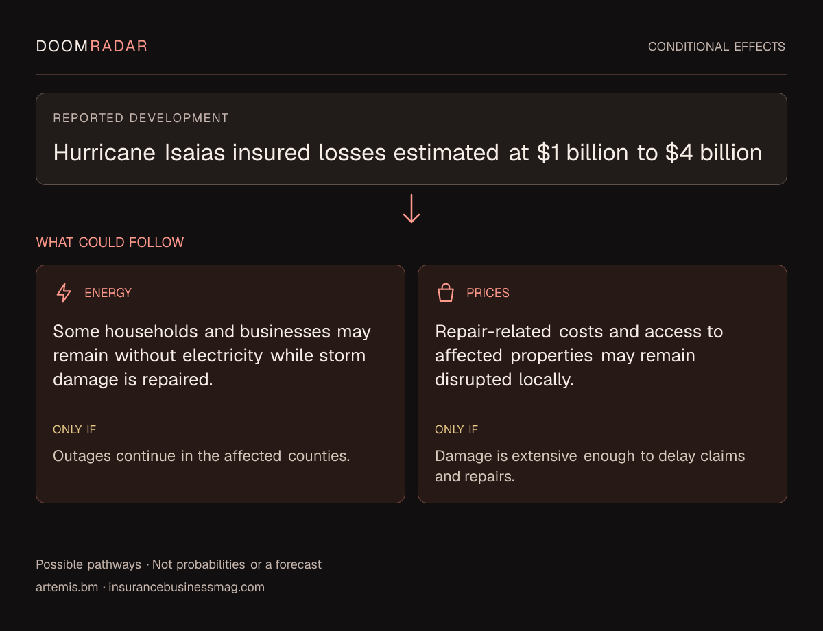 Conditional impact diagram. Reported development: Hurricane Isaias insured losses estimated at $1 billion to $4 billion. energy: Some households and businesses may remain without electricity while storm damage is repaired. Only if: Outages continue in the affected counties. shopping: Repair-related costs and access to affected properties may remain disrupted locally. Only if: Damage is extensive enough to delay claims and repairs. These are possible effects, not probabilities or a forecast.