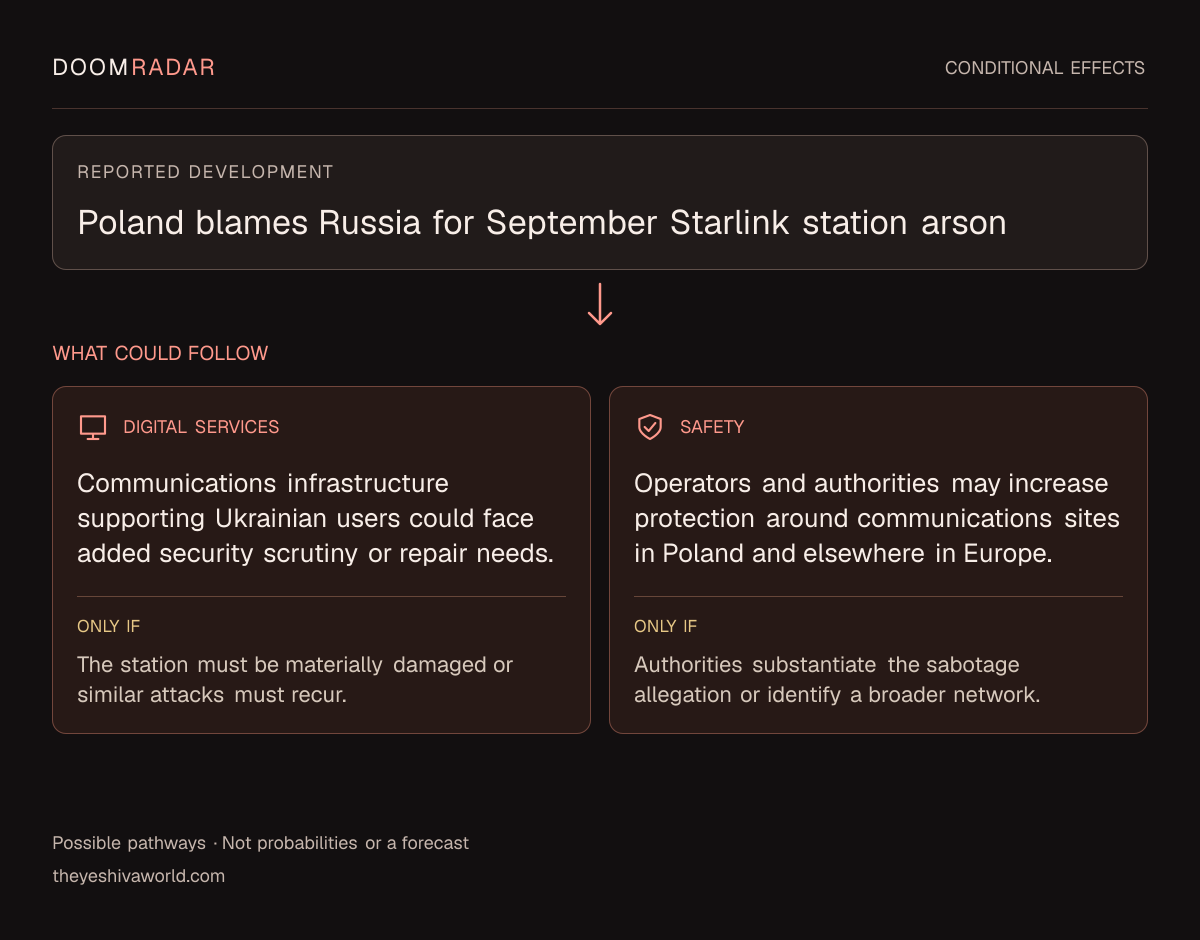 Conditional impact diagram. Reported development: Poland blames Russia for September Starlink station arson. digital: Communications infrastructure supporting Ukrainian users could face added security scrutiny or repair needs. Only if: The station must be materially damaged or similar attacks must recur. security: Operators and authorities may increase protection around communications sites in Poland and elsewhere in Europe. Only if: Authorities substantiate the sabotage allegation or identify a broader network. These are possible effects, not probabilities or a forecast.