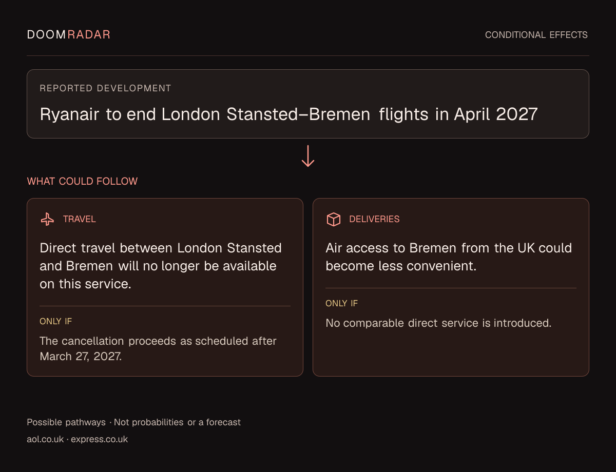 Conditional impact diagram. Reported development: Ryanair to end London Stansted–Bremen flights in April 2027. travel: Direct travel between London Stansted and Bremen will no longer be available on this service. Only if: The cancellation proceeds as scheduled after March 27, 2027. transport: Air access to Bremen from the UK could become less convenient. Only if: No comparable direct service is introduced. These are possible effects, not probabilities or a forecast.