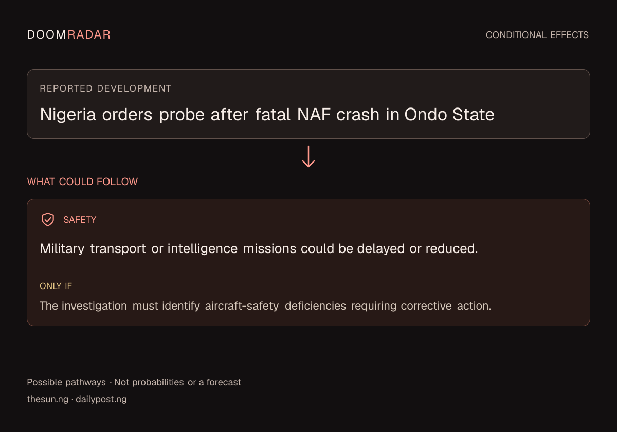 Conditional impact diagram. Reported development: Nigeria orders probe after fatal NAF crash in Ondo State. security: Military transport or intelligence missions could be delayed or reduced. Only if: The investigation must identify aircraft-safety deficiencies requiring corrective action. These are possible effects, not probabilities or a forecast.