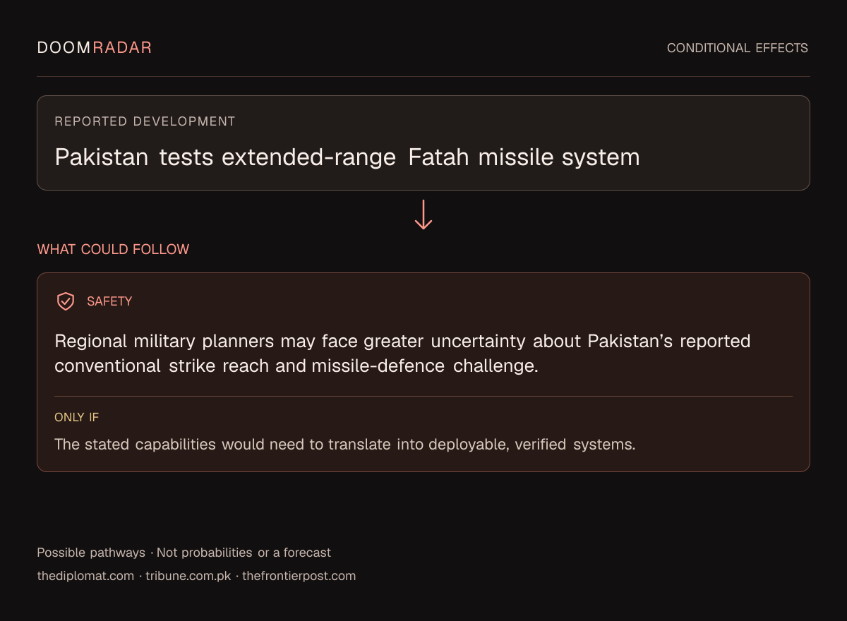 Conditional impact diagram. Reported development: Pakistan tests extended-range Fatah missile system. security: Regional military planners may face greater uncertainty about Pakistan’s reported conventional strike reach and missile-defence challenge. Only if: The stated capabilities would need to translate into deployable, verified systems. These are possible effects, not probabilities or a forecast.