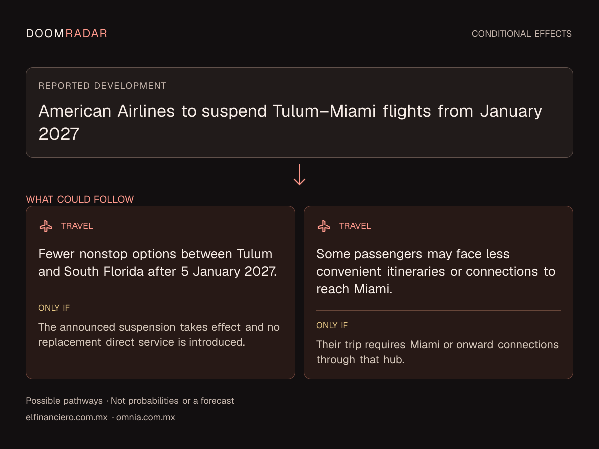 Conditional impact diagram. Reported development: American Airlines to suspend Tulum–Miami flights from January 2027. travel: Fewer nonstop options between Tulum and South Florida after 5 January 2027. Only if: The announced suspension takes effect and no replacement direct service is introduced. travel: Some passengers may face less convenient itineraries or connections to reach Miami. Only if: Their trip requires Miami or onward connections through that hub. These are possible effects, not probabilities or a forecast.
