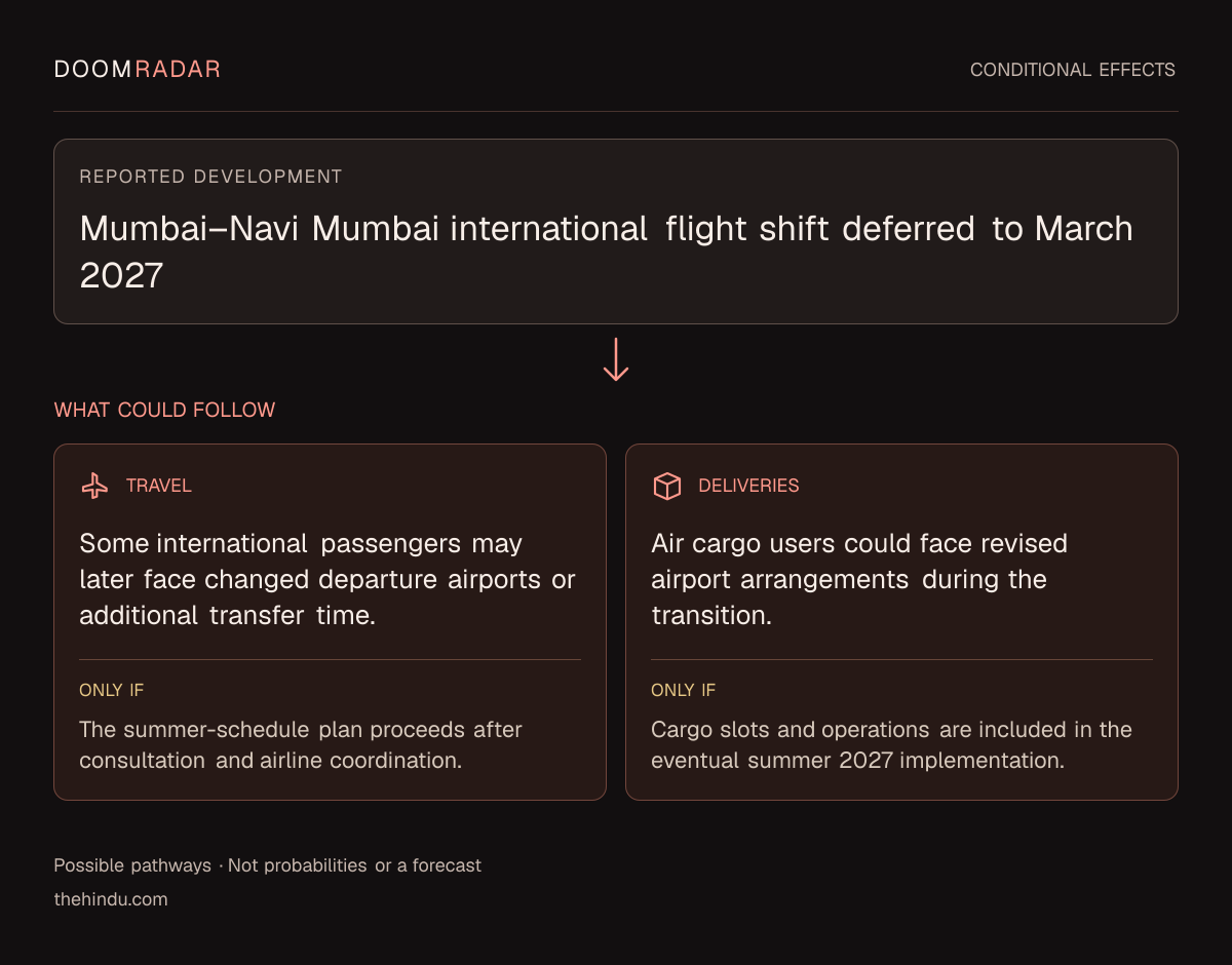 Conditional impact diagram. Reported development: Mumbai–Navi Mumbai international flight shift deferred to March 2027. travel: Some international passengers may later face changed departure airports or additional transfer time. Only if: The summer-schedule plan proceeds after consultation and airline coordination. transport: Air cargo users could face revised airport arrangements during the transition. Only if: Cargo slots and operations are included in the eventual summer 2027 implementation. These are possible effects, not probabilities or a forecast.