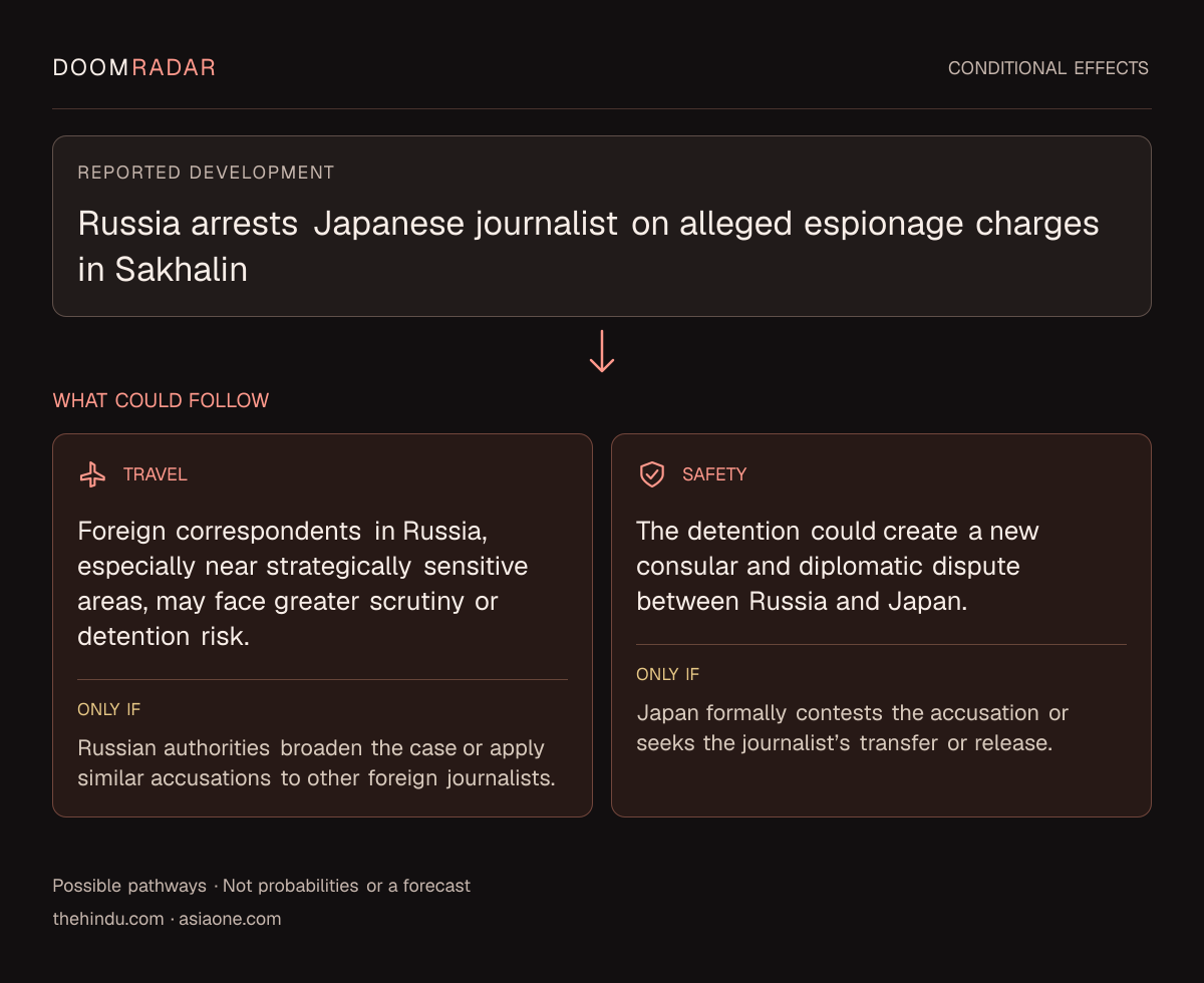 Conditional impact diagram. Reported development: Russia arrests Japanese journalist on alleged espionage charges in Sakhalin. travel: Foreign correspondents in Russia, especially near strategically sensitive areas, may face greater scrutiny or detention risk. Only if: Russian authorities broaden the case or apply similar accusations to other foreign journalists. security: The detention could create a new consular and diplomatic dispute between Russia and Japan. Only if: Japan formally contests the accusation or seeks the journalist’s transfer or release. These are possible effects, not probabilities or a forecast.