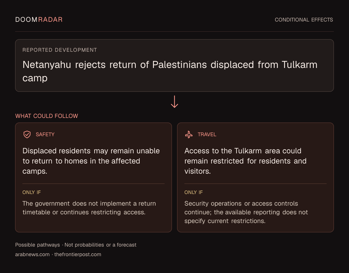 Conditional impact diagram. Reported development: Netanyahu rejects return of Palestinians displaced from Tulkarm camp. security: Displaced residents may remain unable to return to homes in the affected camps. Only if: The government does not implement a return timetable or continues restricting access. travel: Access to the Tulkarm area could remain restricted for residents and visitors. Only if: Security operations or access controls continue; the available reporting does not specify current restrictions. These are possible effects, not probabilities or a forecast.